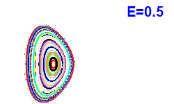 Poincaré section A=1, E=0.5